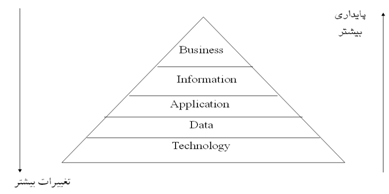 الگوی معماری اطلاعات یا معماری فناوری اطلاعات  در یک سازمان  ( از سوی NIST)