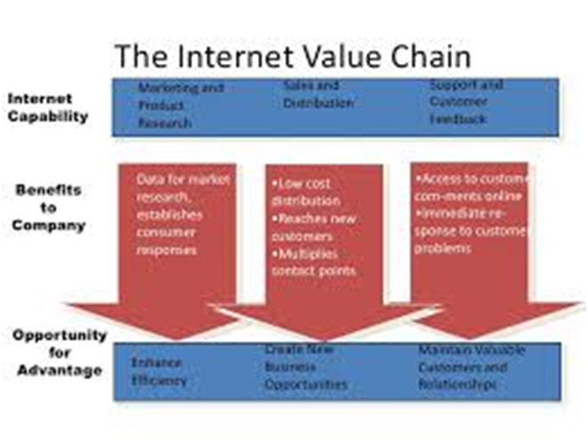 The Internet Value Chain